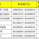 (주)LG생활건강 온산공장 이미지