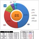 2013년 5월 자동차 판매량 이미지