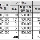 연수 운영 시 관리자-일반교사 간 차별적 운영 이미지