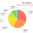 일본 워홀 초기비용, 첫 달 생활비