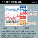 이재명 48.5~50.1%, 김문수 39.1~39.7%, 이준석 9.3~10.3% 이미지