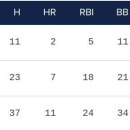 심상치 않은 최근 애런 저지 출루율ㄷㄷㄷ.jpg 이미지