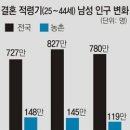 장가 갈 농촌 총각 10년새 33% 급감… 지자체 “국제결혼 지원금 남아돌아요” 이미지