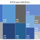 2023년 한국인 MBTI 유형 비율 이미지