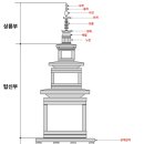 [전통건축용어사전] 석조물(1) 이미지