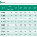 서울지방직 “통계로 추측해보자” ② 합격선 이미지