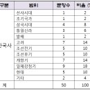 진삼건설(주) | 제45회 한국사능력검정시험 고급편 출제범위와 문제풀이