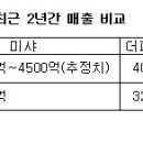 미샤, 더페이스샵 꺾고 2년째 1위 수성 눈앞 이미지