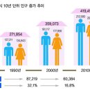 평택시 인구 ‘43만 명 돌파’ - 2012년 5월말 현재 중앙동 4만 9330명으로 최다 - 이미지