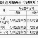 전세금 최대2000만원 우선변제 이미지