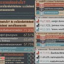 [태국 뉴스] 9월5일 정치, 경제, 사회, 문화 이미지