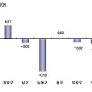 인천지역 매매·전세 하락세 지속 이미지