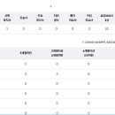 재가복지센터 요양보호사 인력변황 이게 정상인가요? 이미지