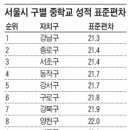 서울지역 중학생 내신성적 보니 이미지