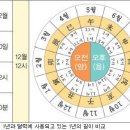 시간 단위인 60이란 숫자의 생성 기원 이미지
