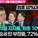 윤석열 지지율 최초 10%대로 추락 이미지