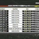 4월 케이블TV 프로야구 시청률 TOP20.jpg + 2009년 야구 시청률 top10 이미지