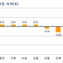 [아파트]﻿연이은 악재, 서울 2주연속 미미한 하락﻿ 이미지