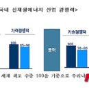 오는 2020년 신기후체제(파리협정,자구온난화/이산화탄소 절감) 출범을 앞두고 전세계 신재생에너지사업 태양광발전 분야 중심, 활성화될 것으로 전망된다. 이미지