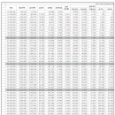 연봉별 실수령액조사-실제는 이것보다 통장에는 더 작게 들어 간담니다-연봉 3000만원이면 월 평균 200만원정도 수령 이미지