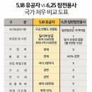 5.18유공자 명단 공개 거부 이유 알고보니 충격 이미지