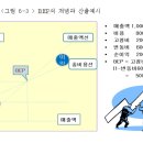 사업의 경제성(수익성) 평가 이미지