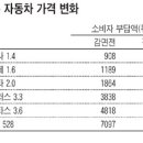 [자동차소식] 1999년 이전에 등록된 차량 바꿔 세금혜택 받으려면? 이미지