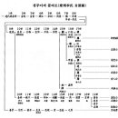 경주이씨 연원(慶州李氏 淵源) 이미지