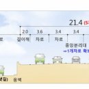 서부간선도로 이미지