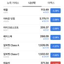 미국 주식 나스닥 시가총액 순위 TOP10(미 증시 하락의 끝은?) 이미지