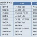 “소득 낮은 신혼부부, 보증금 5%만 내는 전세임대로”[부동산 빨간펜] 이미지