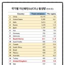 국가별 탄소배출량 순위 이미지