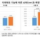 티파워유를 사용하면 로우베타파가 증가하여 집중력이 향상된다!!! 이미지