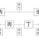 [일간과 월령의 희용제요] Orientation 이미지