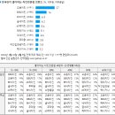 한국인이 가장 좋아하는 치킨전문점은 '교촌치킨'(27%),커피전문점은'스타벅스'(43%) 이미지