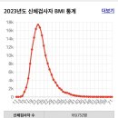 2023년도 신체검사자 BMI 통계 이미지