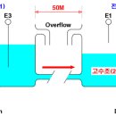 ◆수위계전기 1개와 전극봉 2개로 급수 펌핑할 때 불편함 해소◆ 이미지