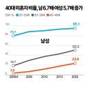 40대 남성 넷 중 하나는 미혼… 20년새 6.7배 20241220 중앙外 이미지