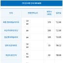 커트라인 | 부산 공무원임대주택 합격 후기 역대 커트라인 비교표
