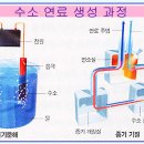 [과학읽기] 수소 연료 이미지