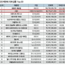 한국 오픈한지 3년 된 독일 건강식품 PM이 2위라니 와~우!!! 이미지