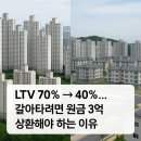 LTV 70% → 40%… 갈아타려면 원금 3억 상환해야 하는 이유 이미지