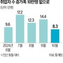 내수 한파에…'마지막 보루' 고용마저 추락...실업대란' 몰아쳤다 이미지