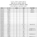 (1973년 사라예보 세계대회 제패기념) 제8회 한국중.고등학교 탁구 최강전 및 2025년 청소년 (카뎃&주니어) 상비군선발전 이미지