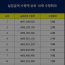 실업급여 수령액 상위 10명 수령회차 이미지