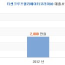 [티센크루프엘리베이터 채용] [본사] 수출사업부 인원 모집 (~7/29), 영어테스트 및 면접 어떻게 준비할까요? 이미지