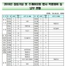 2019년 창립25주년 및 추계야유회 행사 결산공고(19.10.21) 이미지