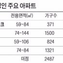 올해 신규분양이 북구에 많이 몰리네요.. 이미지