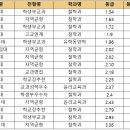 [2022 교과 입결] 철학과 서울·수도권 등급컷 순위…연세대 1.34 최고, 가톨릭대 3.36 최저 이미지