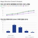 [마포그랑자이] "마포 전세 살 바엔 무리해서라도 여기 잡으세요" 강북의 절대 대장주 '마포 신촌그랑...